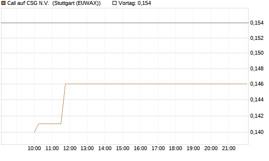 Call auf CSG N.V. [Morgan Stanley & Co. Int. plc] Chart