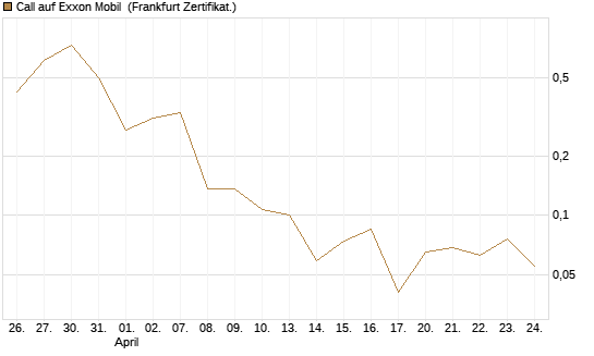 Call auf Exxon Mobil [Vontobel] Chart