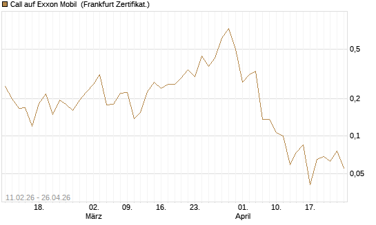 Call auf Exxon Mobil [Vontobel] Chart