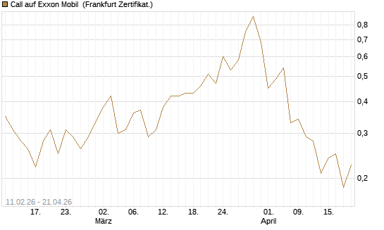 Call auf Exxon Mobil [Vontobel] Chart