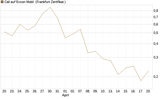 Call auf Exxon Mobil [Vontobel] Chart