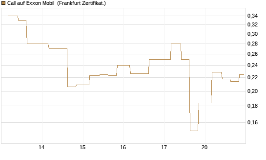 Call auf Exxon Mobil [Vontobel] Chart