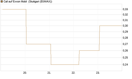 Call auf Exxon Mobil [Vontobel] Chart