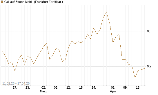 Call auf Exxon Mobil [Vontobel] Chart