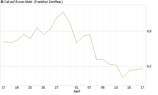 Call auf Exxon Mobil [Vontobel] Chart