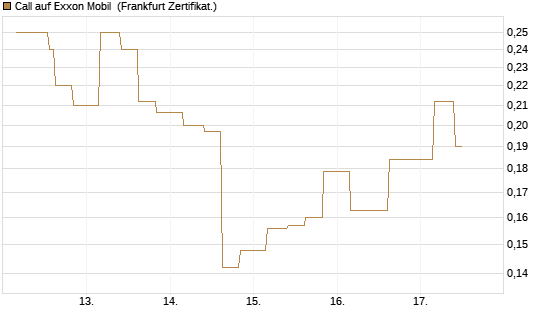Call auf Exxon Mobil [Vontobel] Chart