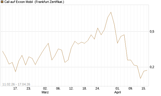 Call auf Exxon Mobil [Vontobel] Chart