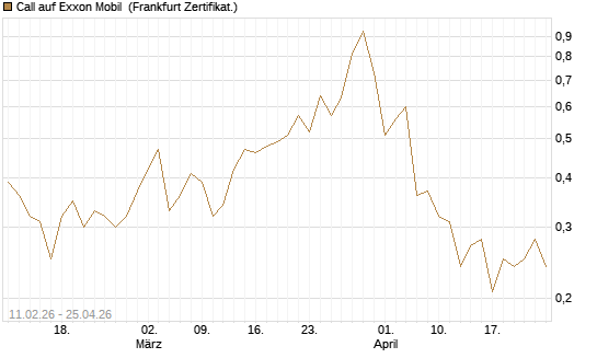 Call auf Exxon Mobil [Vontobel] Chart