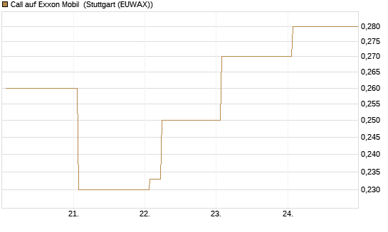 Call auf Exxon Mobil [Vontobel] Chart