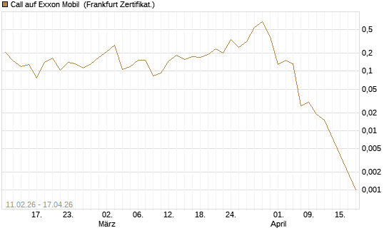 Call auf Exxon Mobil [Vontobel] Chart