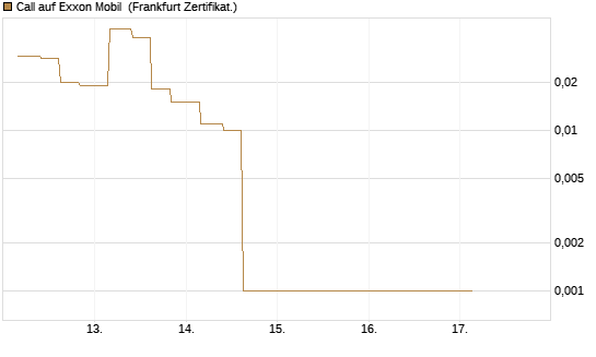 Call auf Exxon Mobil [Vontobel] Chart
