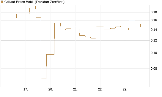 Call auf Exxon Mobil [Vontobel] Chart