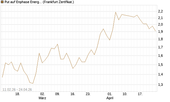 Put auf Enphase Energy [Vontobel] Chart