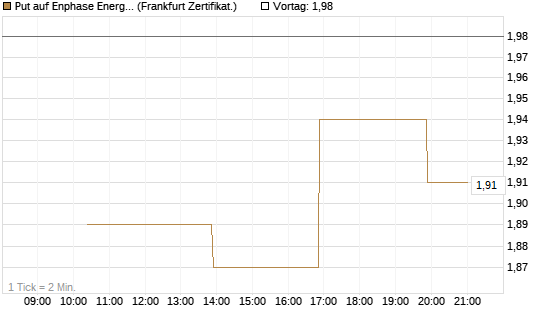 Put auf Enphase Energy [Vontobel] Chart