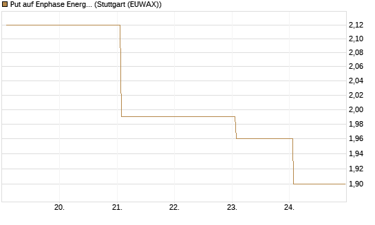 Put auf Enphase Energy [Vontobel] Chart