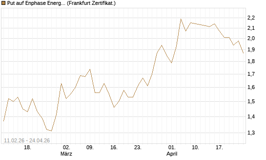 Put auf Enphase Energy [Vontobel] Chart
