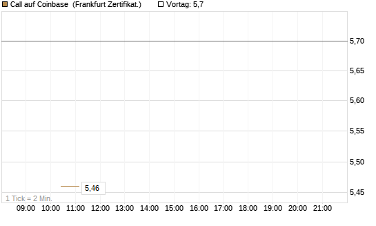 Call auf Coinbase [Vontobel] Chart