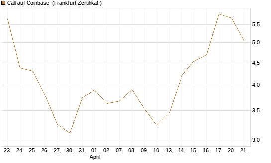 Call auf Coinbase [Vontobel] Chart