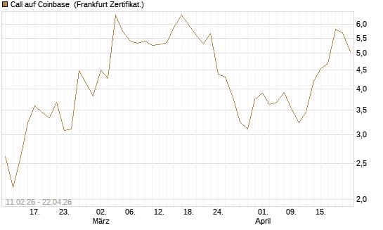 Call auf Coinbase [Vontobel] Chart