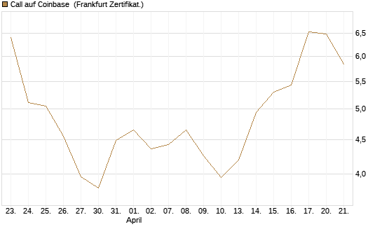 Call auf Coinbase [Vontobel] Chart