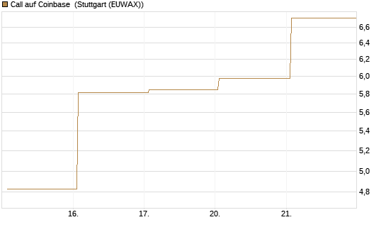 Call auf Coinbase [Vontobel] Chart