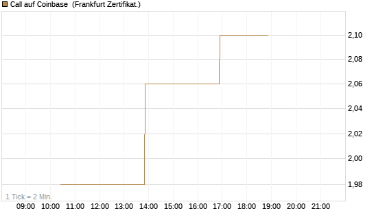 Call auf Coinbase [Vontobel] Chart