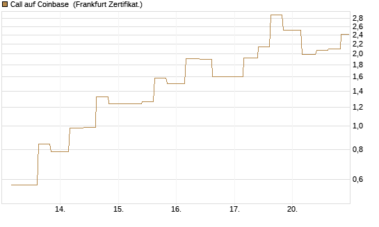 Call auf Coinbase [Vontobel] Chart