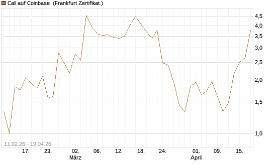 Call auf Coinbase [Vontobel] Chart