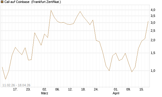 Call auf Coinbase [Vontobel] Chart