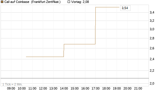Call auf Coinbase [Vontobel] Chart