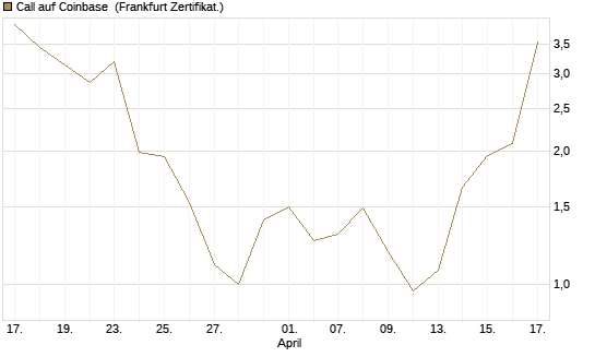 Call auf Coinbase [Vontobel] Chart