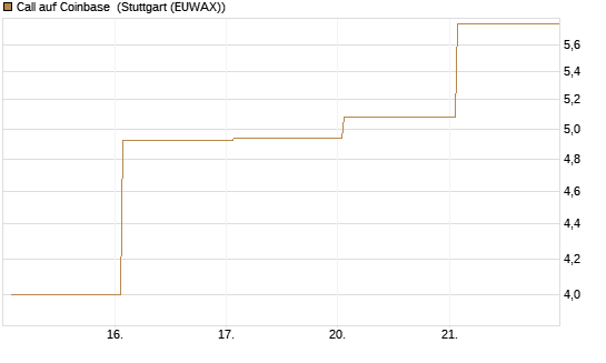 Call auf Coinbase [Vontobel] Chart