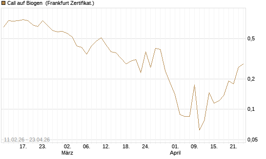 Call auf Biogen [Vontobel] Chart