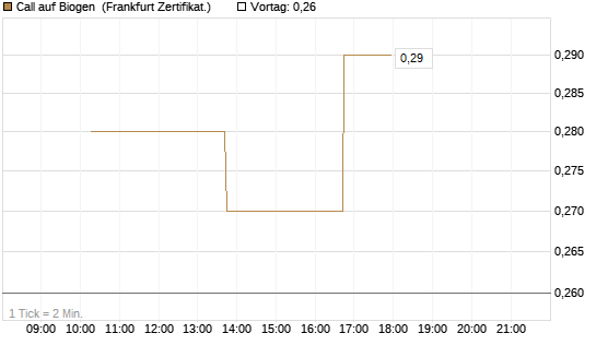 Call auf Biogen [Vontobel] Chart