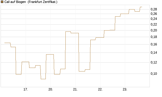 Call auf Biogen [Vontobel] Chart