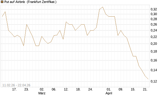 Put auf Airbnb [Vontobel] Chart