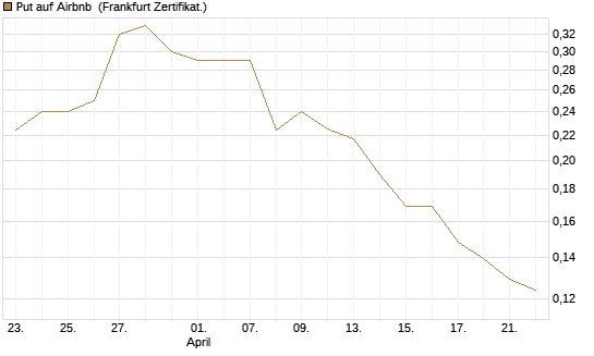 Put auf Airbnb [Vontobel] Chart