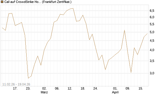 Call auf CrowdStrike Holdings Inc [Vontobel] Chart