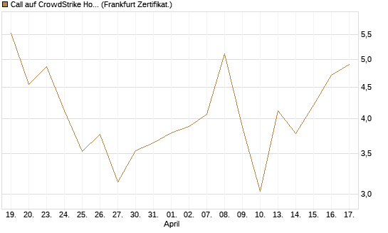 Call auf CrowdStrike Holdings Inc [Vontobel] Chart