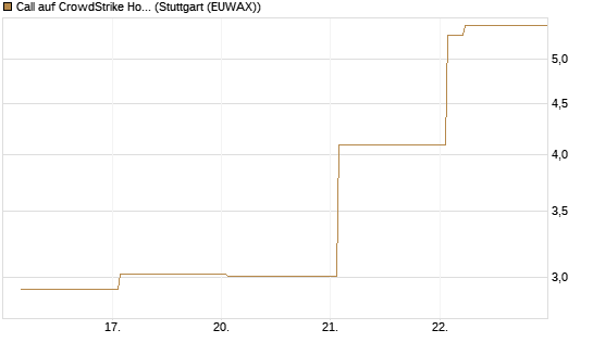 Call auf CrowdStrike Holdings Inc [Vontobel] Chart