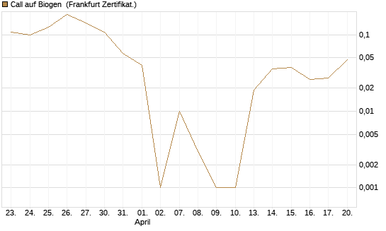 Call auf Biogen [Vontobel] Chart