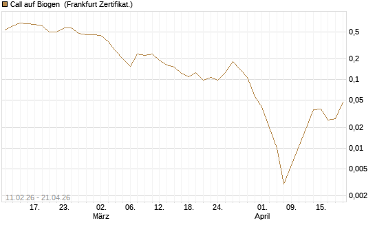 Call auf Biogen [Vontobel] Chart