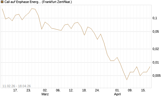 Call auf Enphase Energy [Vontobel] Chart