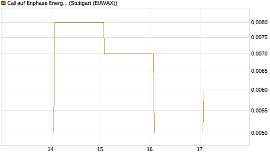 Call auf Enphase Energy [Vontobel] Chart