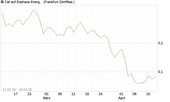 Call auf Enphase Energy [Vontobel] Chart