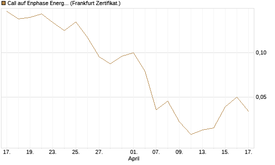Call auf Enphase Energy [Vontobel] Chart