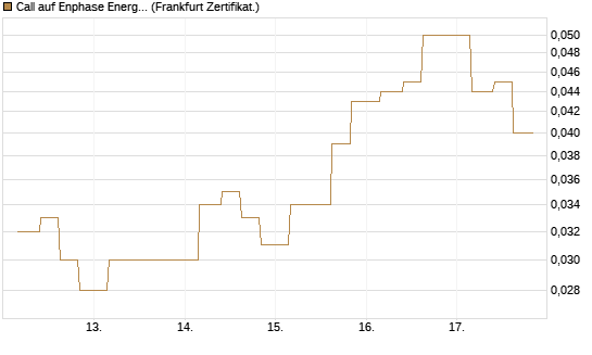 Call auf Enphase Energy [Vontobel] Chart