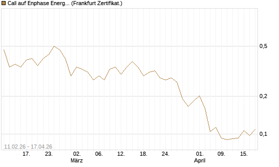 Call auf Enphase Energy [Vontobel] Chart