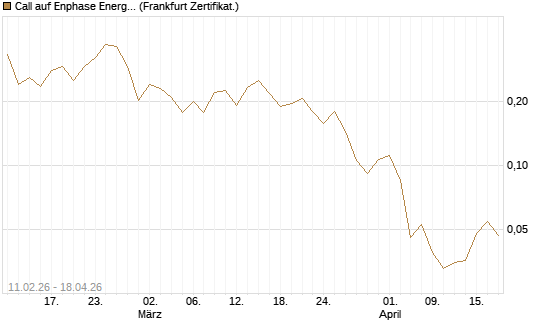 Call auf Enphase Energy [Vontobel] Chart