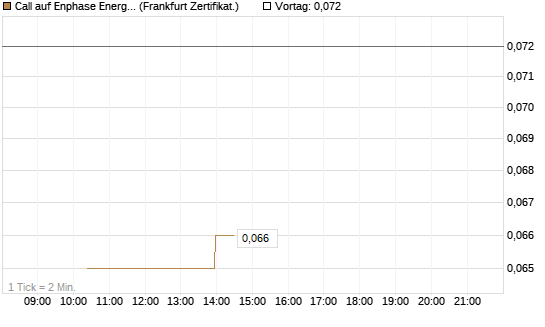 Call auf Enphase Energy [Vontobel] Chart